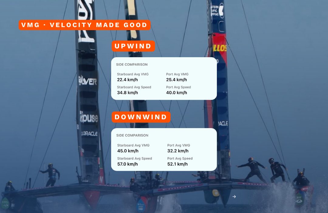 Dati Waterspeed: VMG di bolina e di poppa di NorthStar